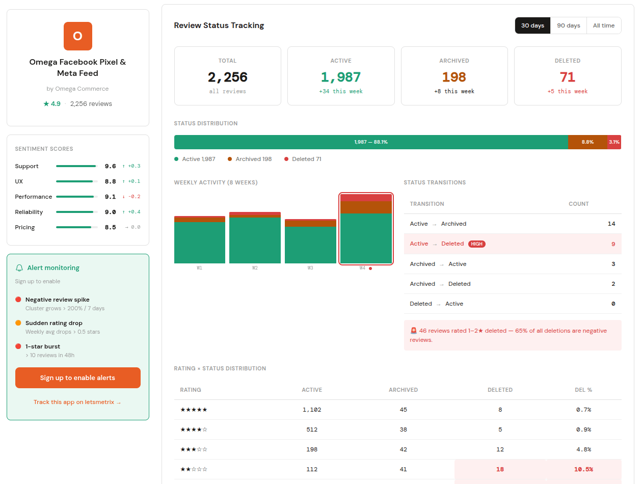 AI Review Insights dashboard showing review status tracking, sentiment scores and rating distribution