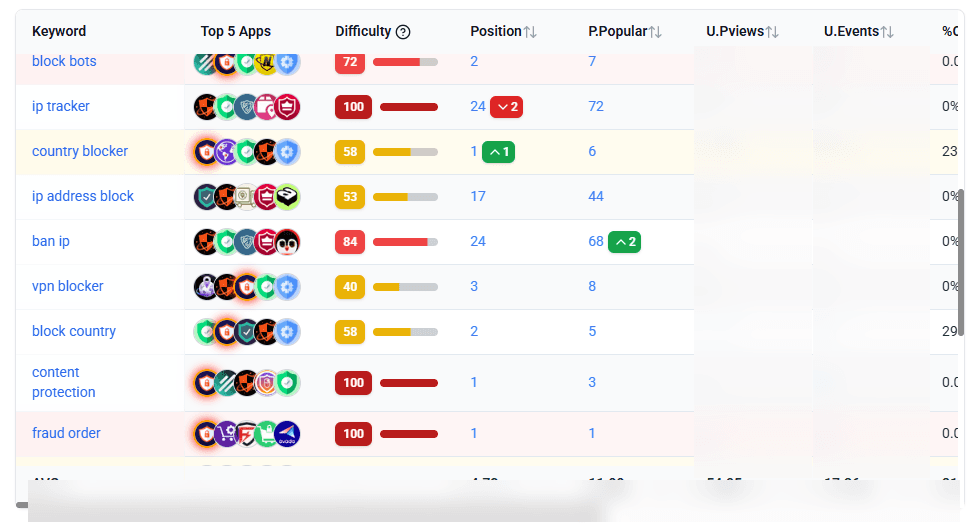 Letsmetrix keyword rank tracking dashboard showing keywords, difficulty scores, positions, popularity and view metrics across the Shopify App Store