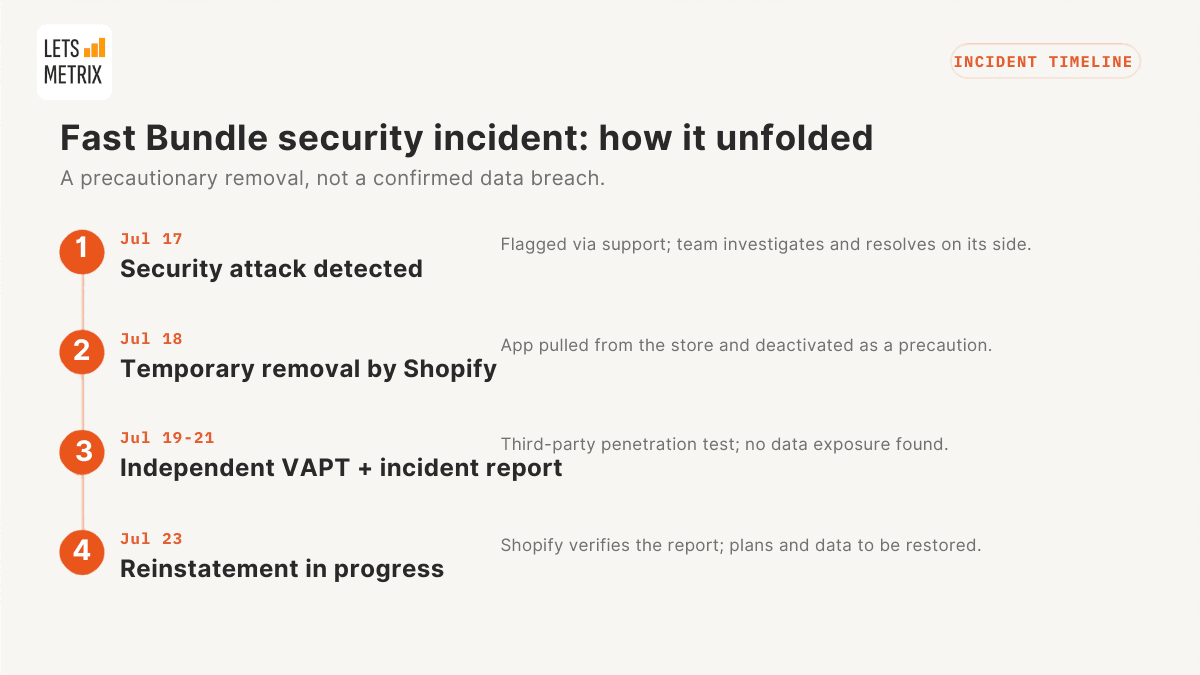 Fast Bundle security incident