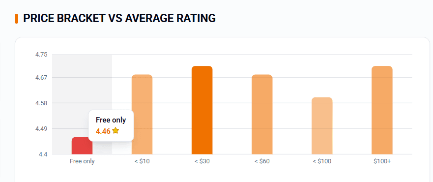 Pricevs Average Ranking Shopify App