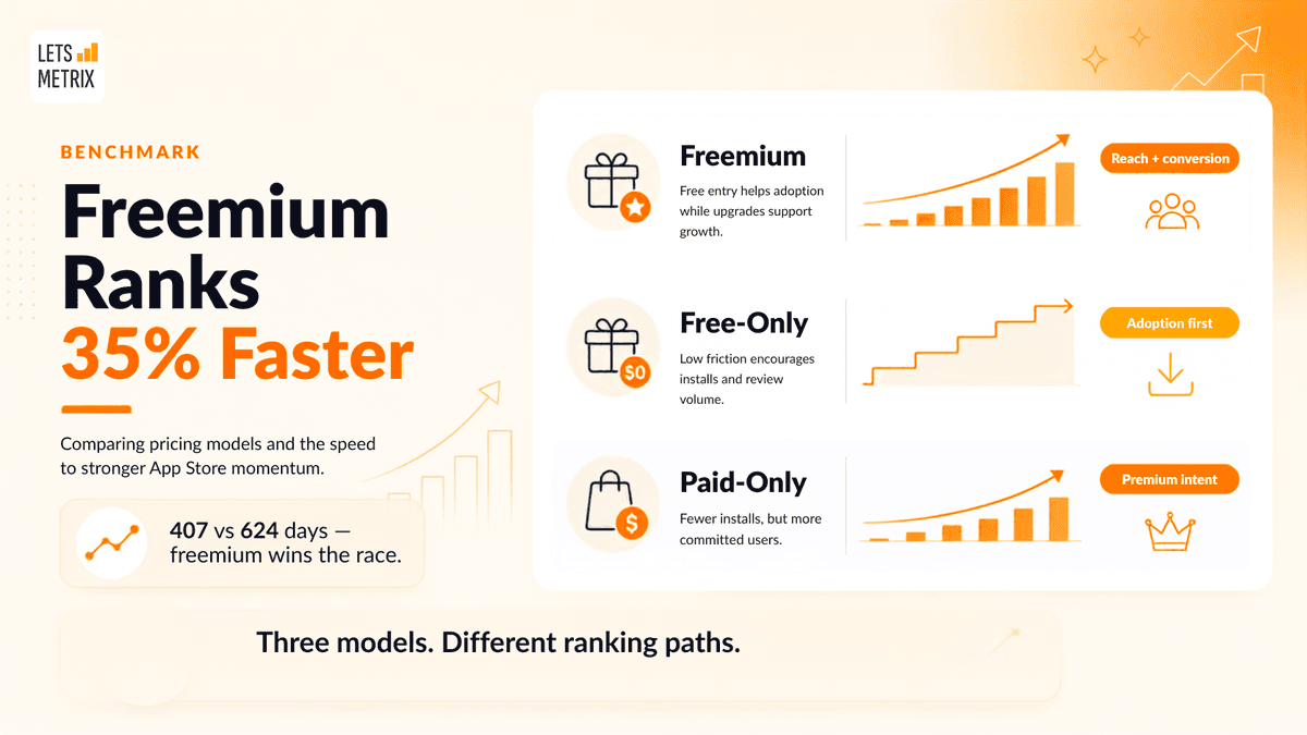 How Your Pricing Model Drives Your Shopify App Store Rankings