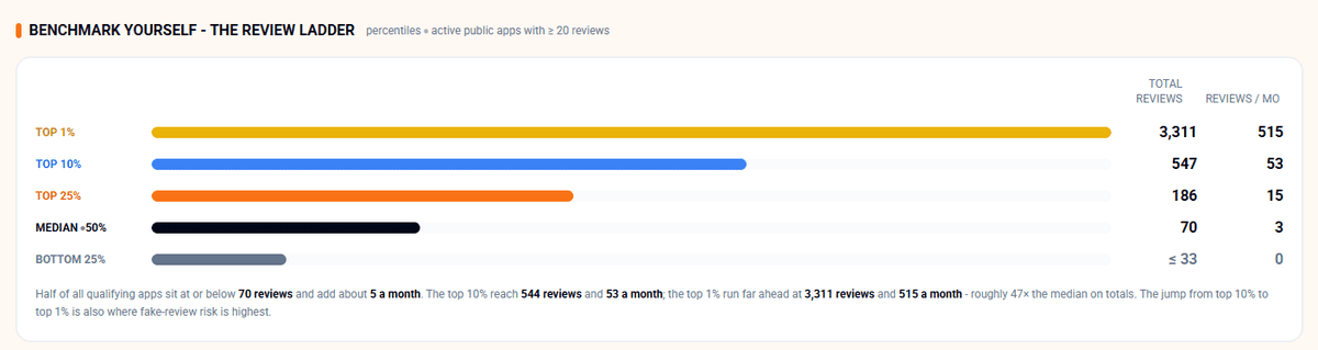 Review ladder