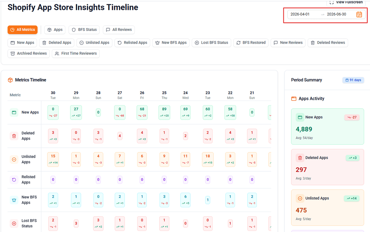 Shopify App Store Insights Timeline