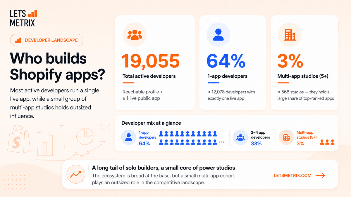Shopify developer ecosystem overview