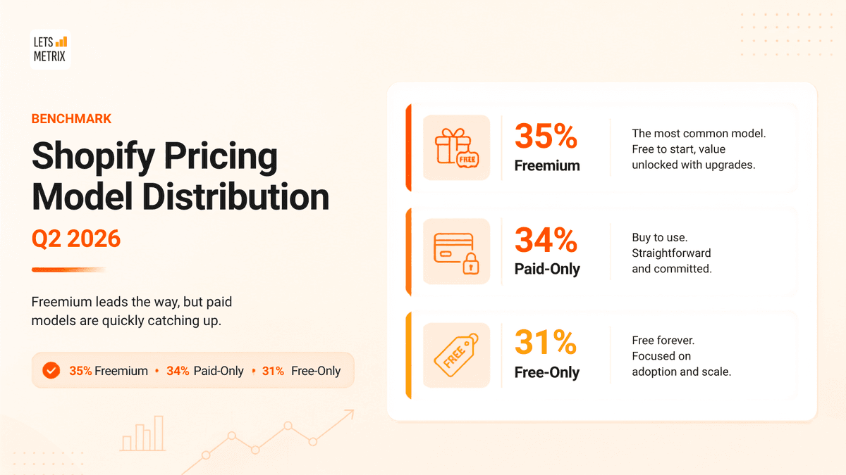 Shopify pricing model distribution