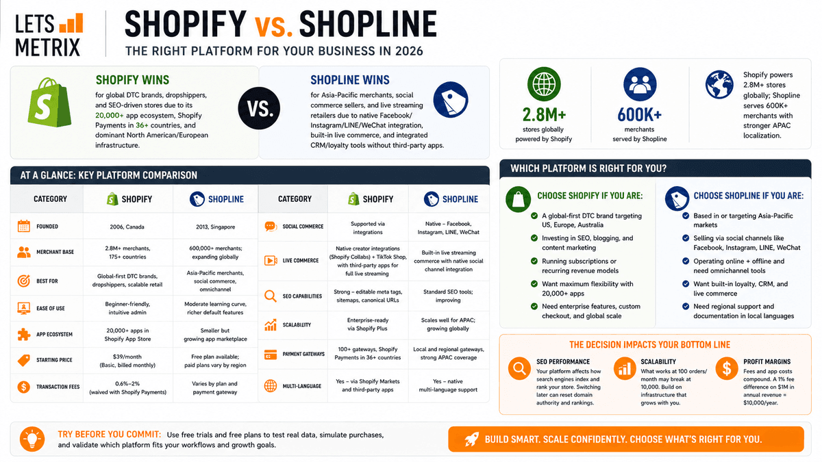 Shopify vs Shopline