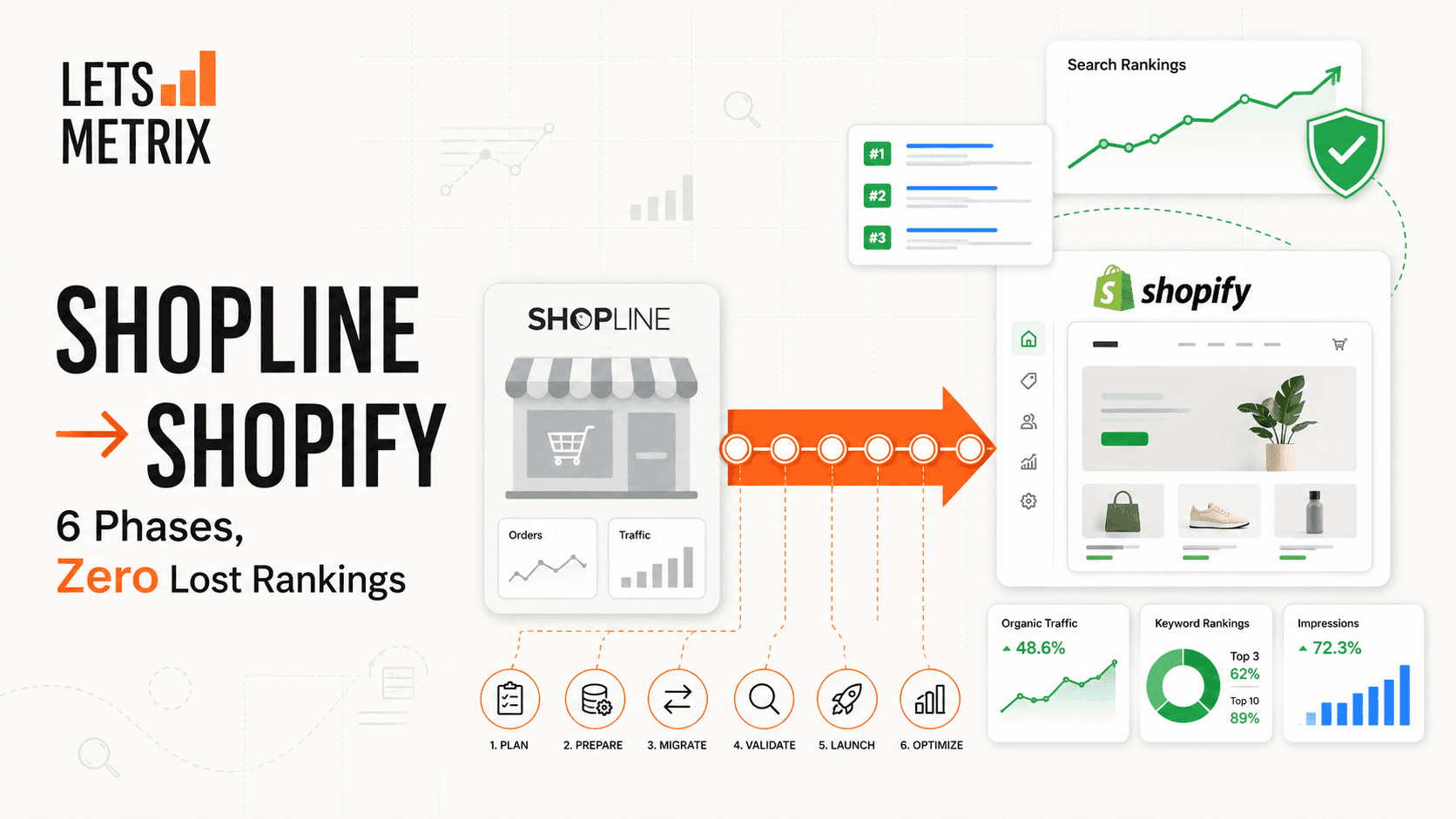 Shopline to Shopify Migration: 6 Phases, Zero Lost Rankings