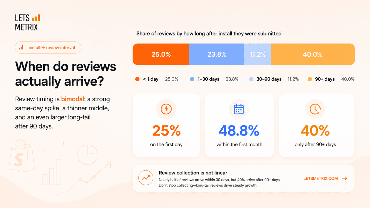 When Do Reviews Actually Arrive
