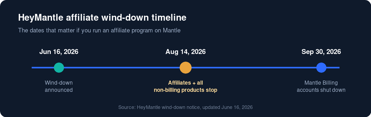 Heymantle Affiliate Timeline