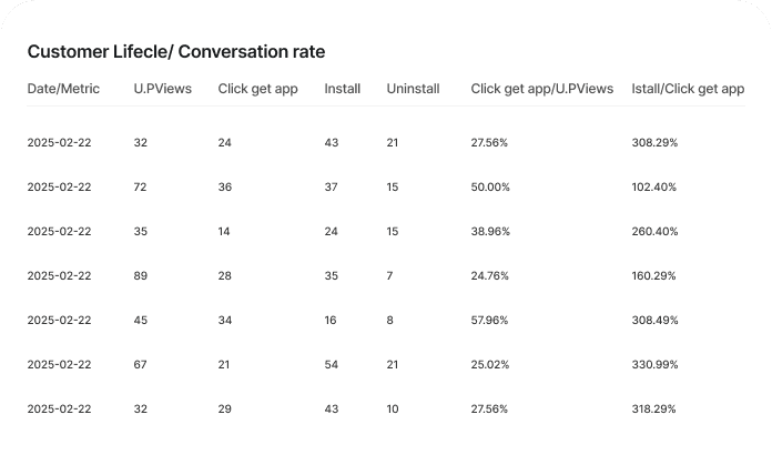Customer lifecycle and conversion rate dashboard