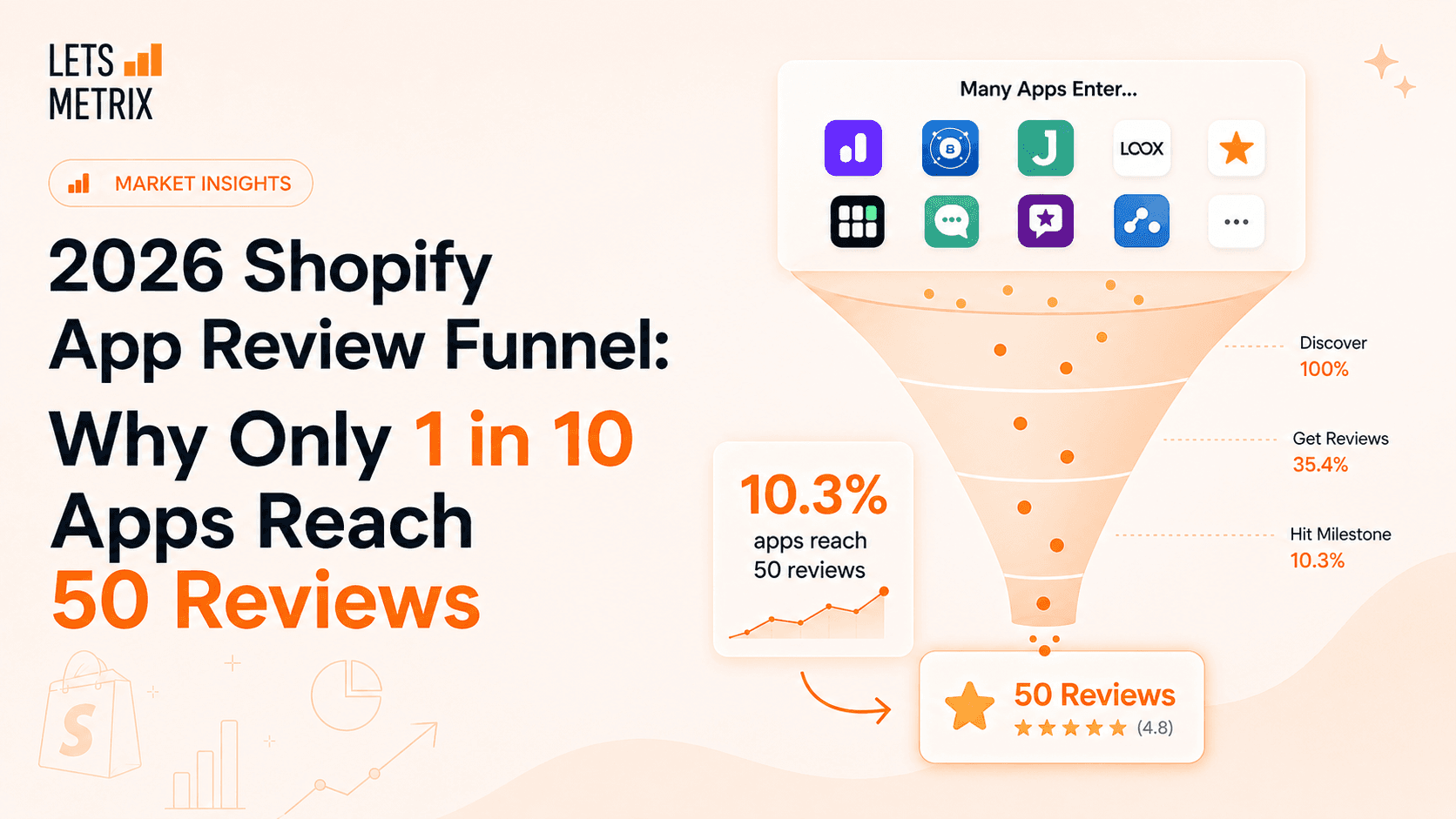 Q2 2026 Shopify App Review Funnel: Why Only 1 in 10 Apps Reach 50 Reviews