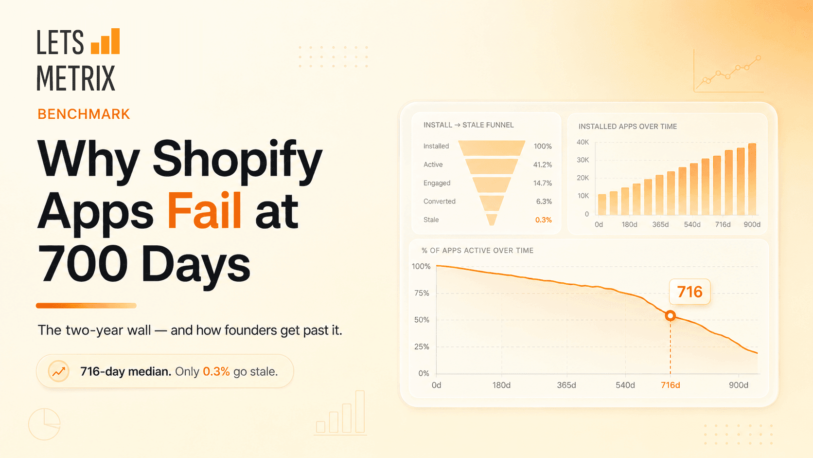 Why Most Shopify Apps Fail Within 700 Days (And How Founders Can Avoid It)