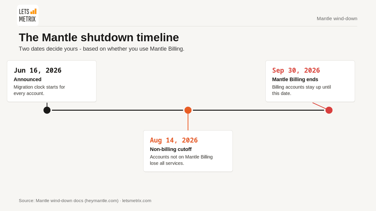 Mantle Shutdown Timeline