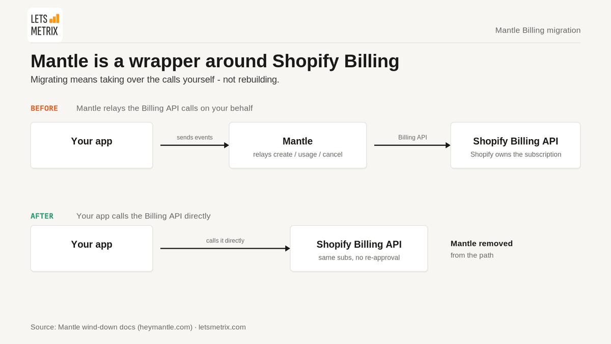 Mantle Wrapper Vs Direct