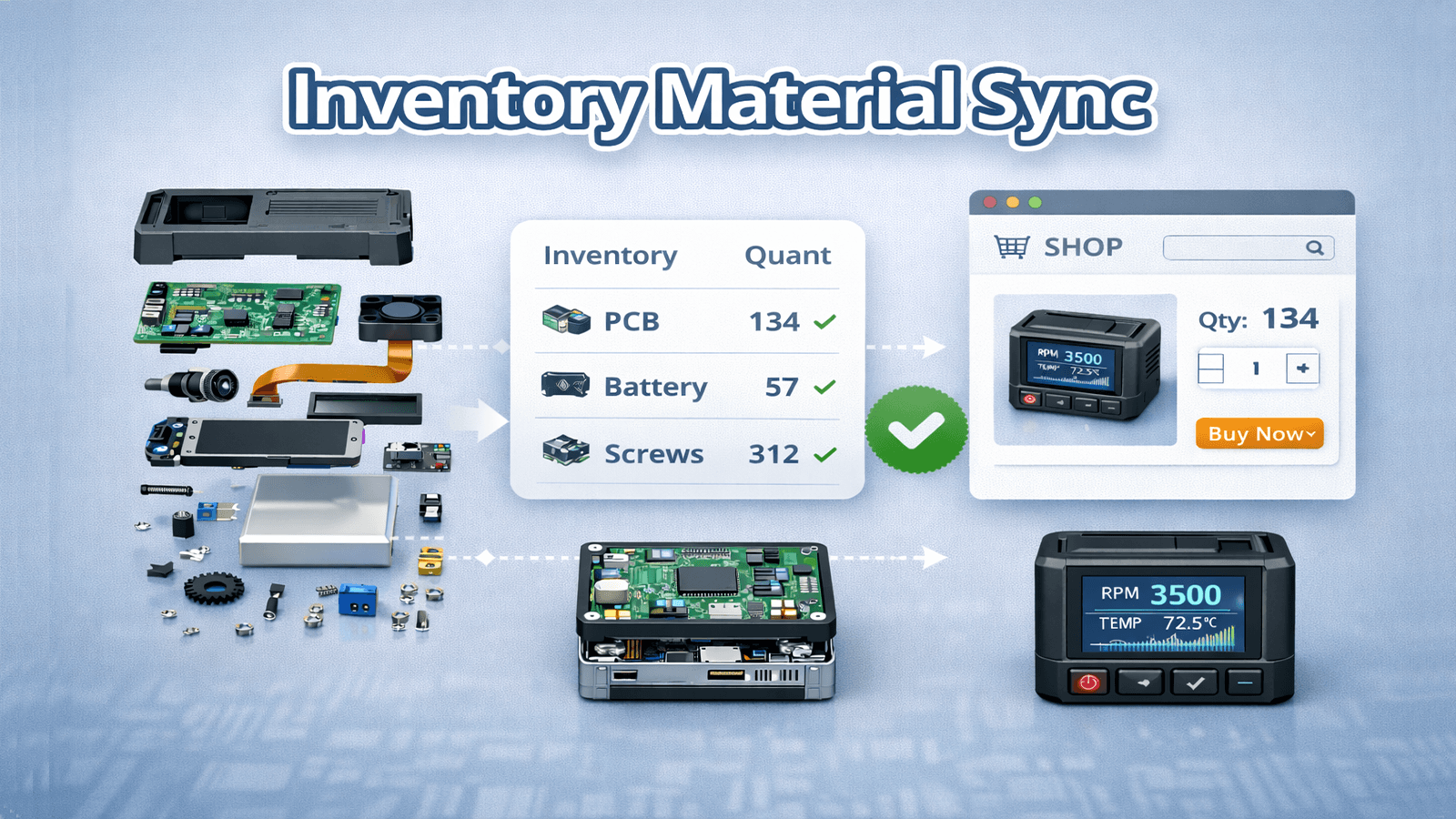 Materials, assemblies, components, & parts needed for a product