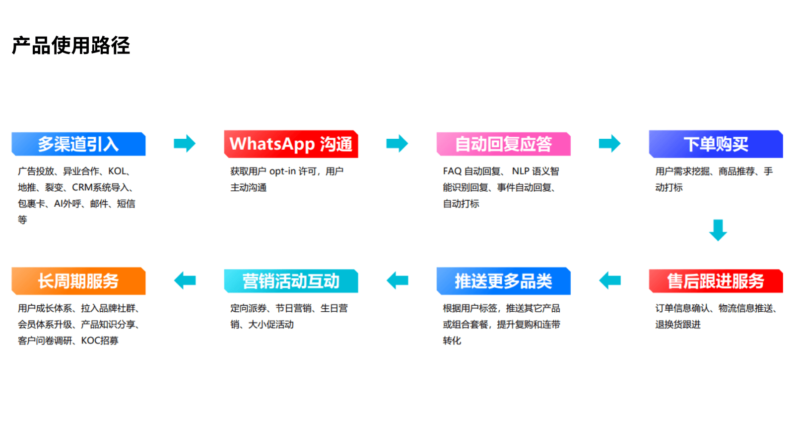 使用WhatsApp渠道互动和精细化运营的业务需求,最终将私域流量再次导流到您的店铺,实现更多的用户复购