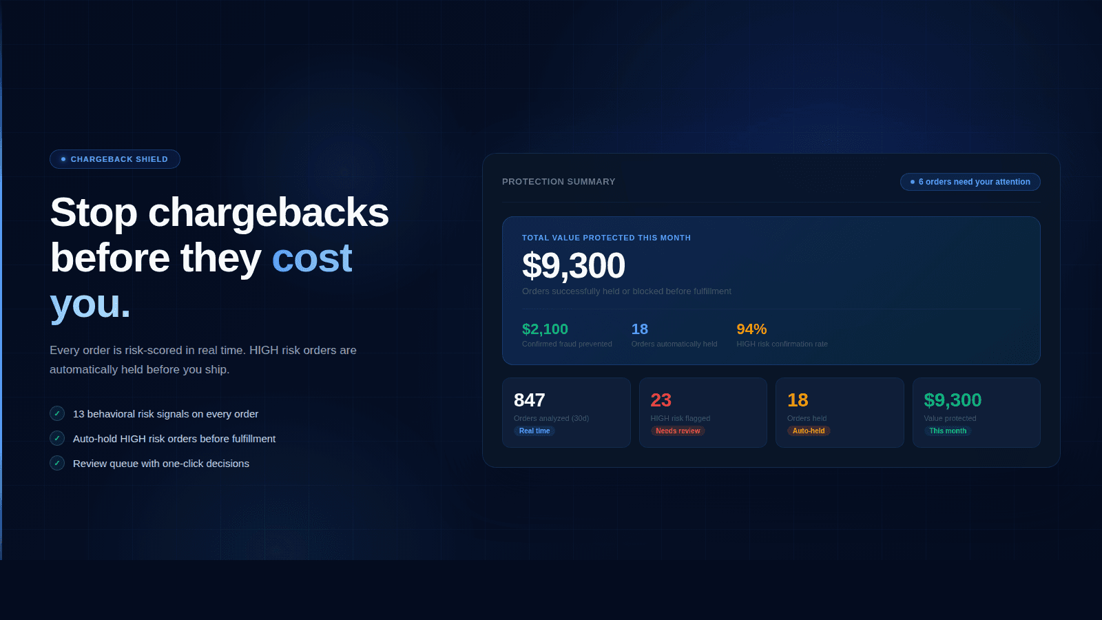 Stop chargebacks before they cost you — $9,300 protected