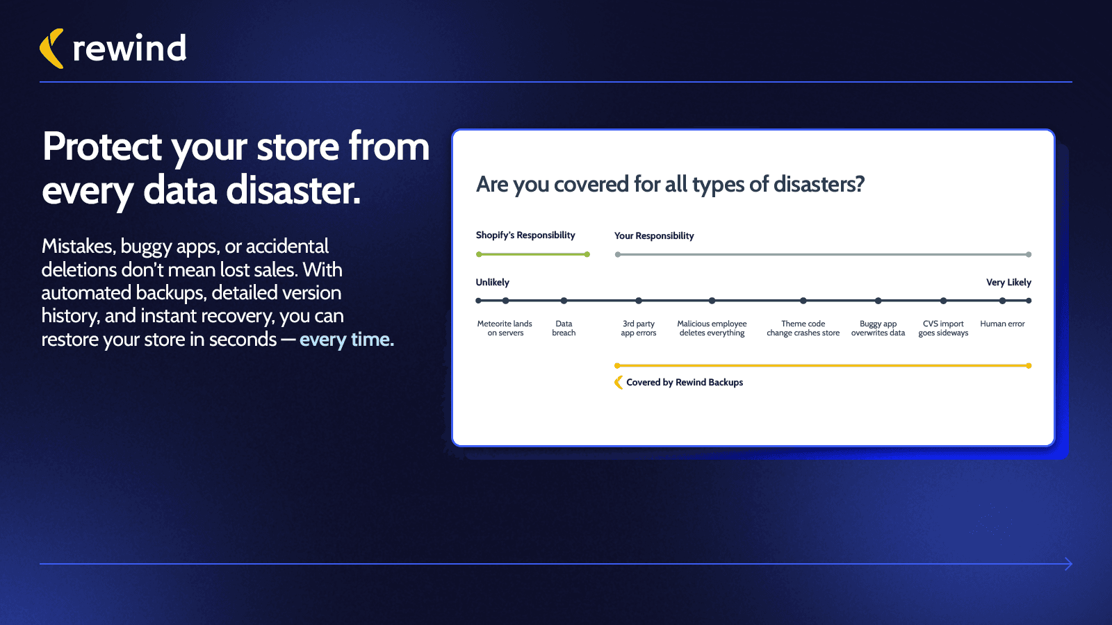 What's Covered by Standard Shopify Backups