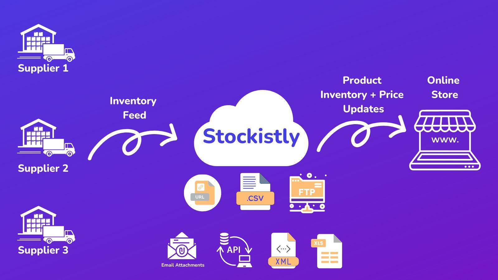 stockistly inventory sync
