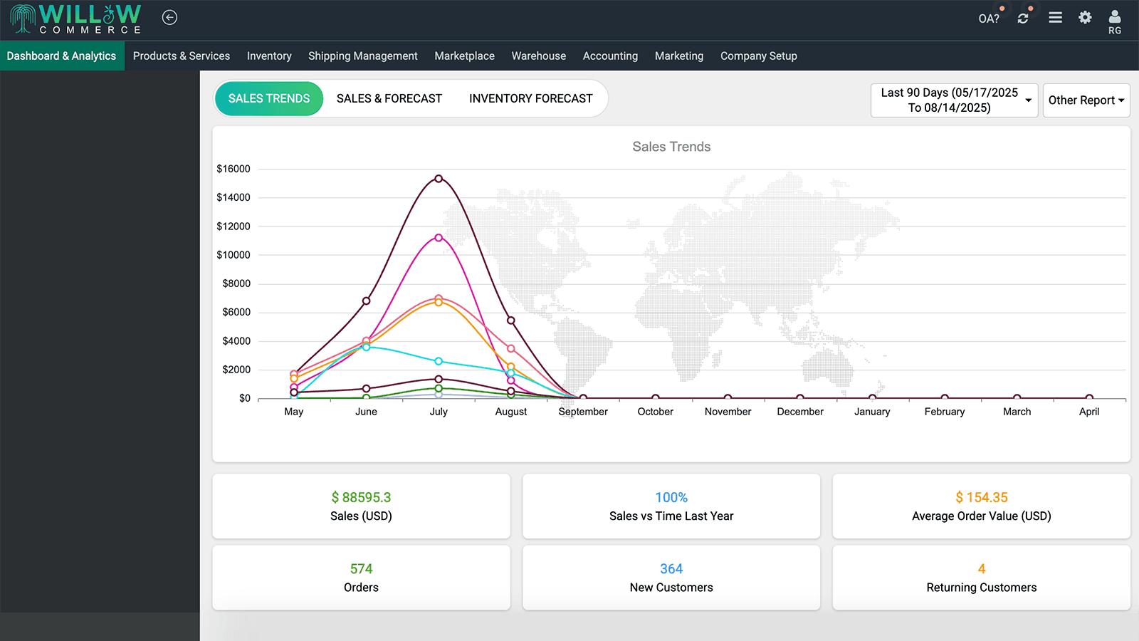 Willow Commerce Sales Dashboard