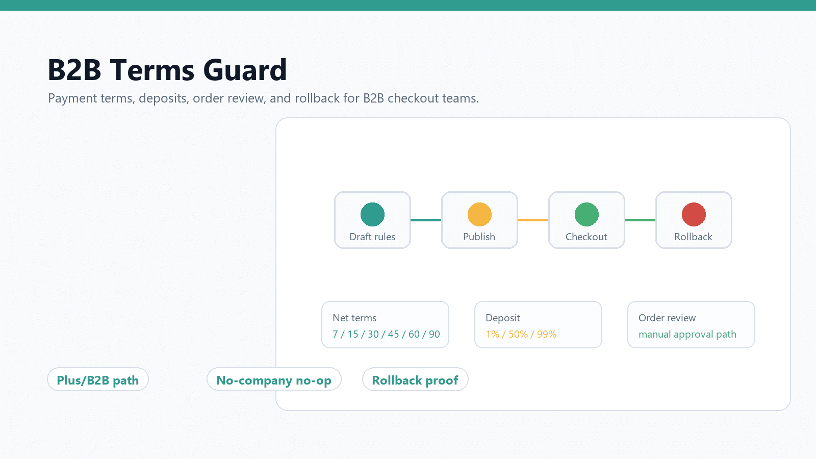 B2B Terms & PO Guard payment terms workflow