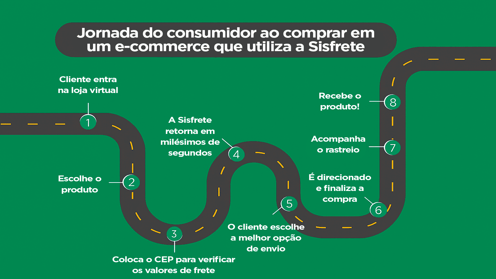 Cliente escolhe, Sisfrete calcula o frete com eficiência.