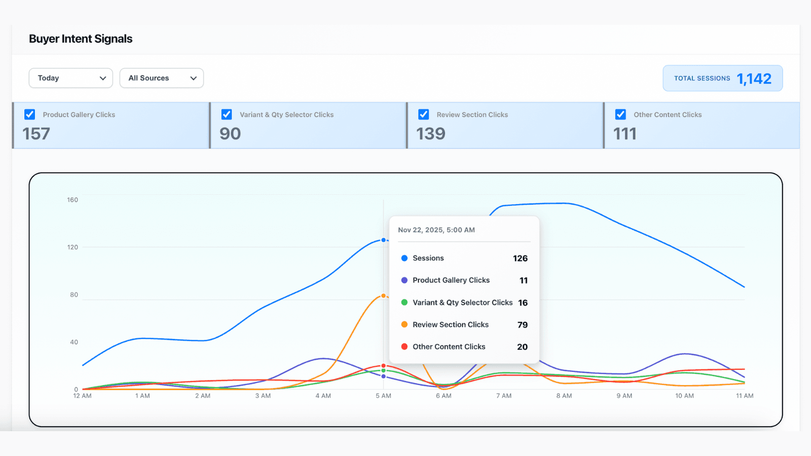 Track Buyer Intent Metrics to understand traffic quality