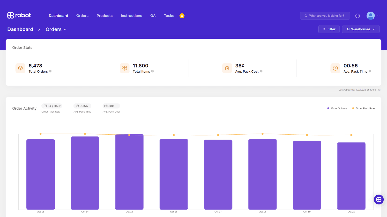 Rabot Orders dashboard: KPIs and order activity chart