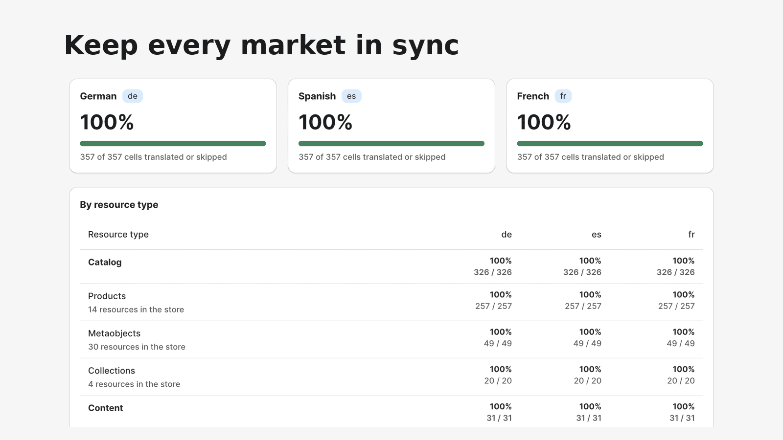 Translation progress by language and resource type
