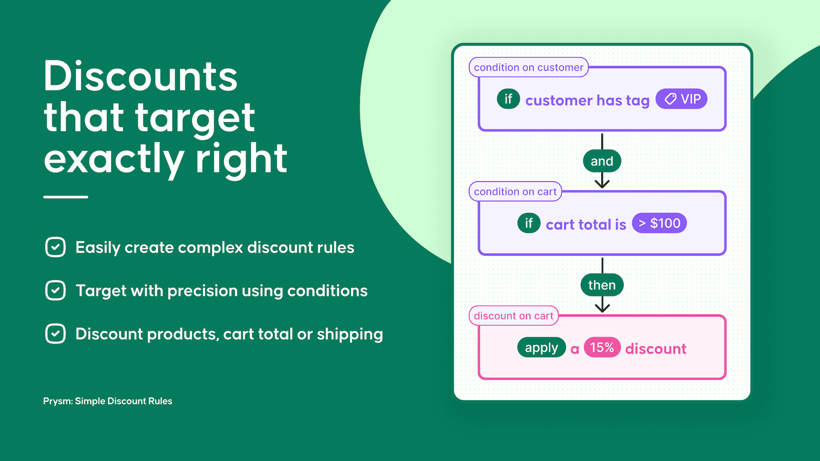 Prysm:Simple Discount Rules. Discounts that target exactly right