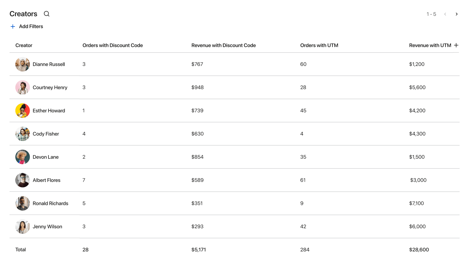Track the performance of your Creators - all in one place!