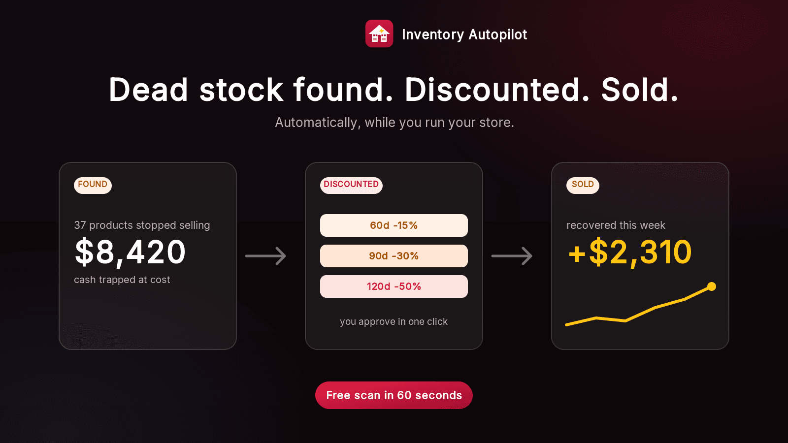 Dead stock found, discounted, and sold automatically