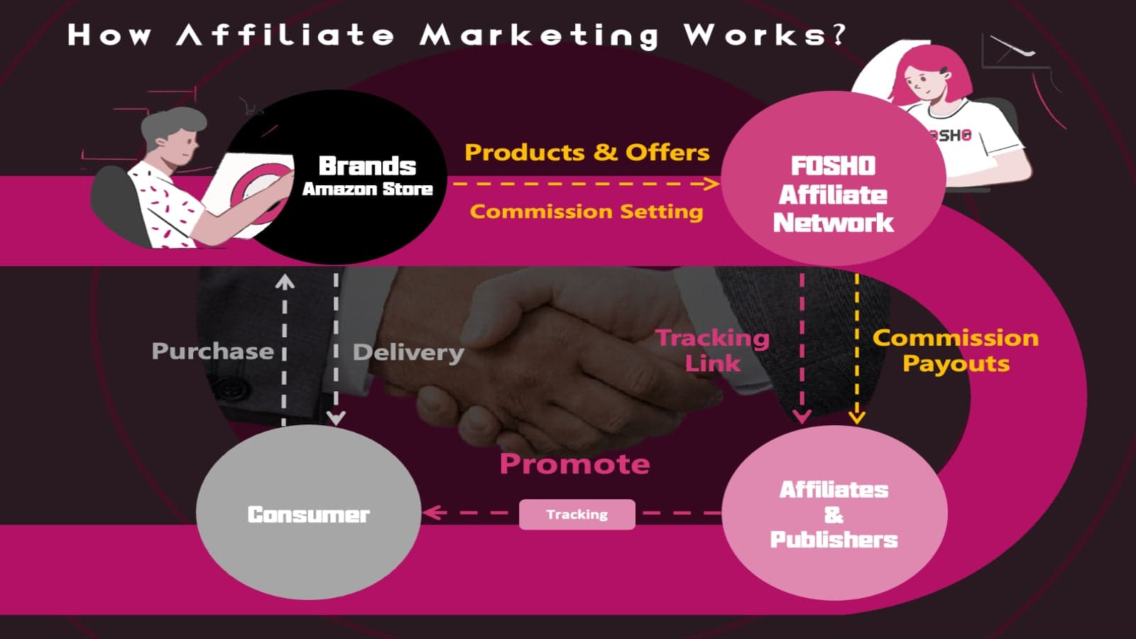 Affiliate Marketing
