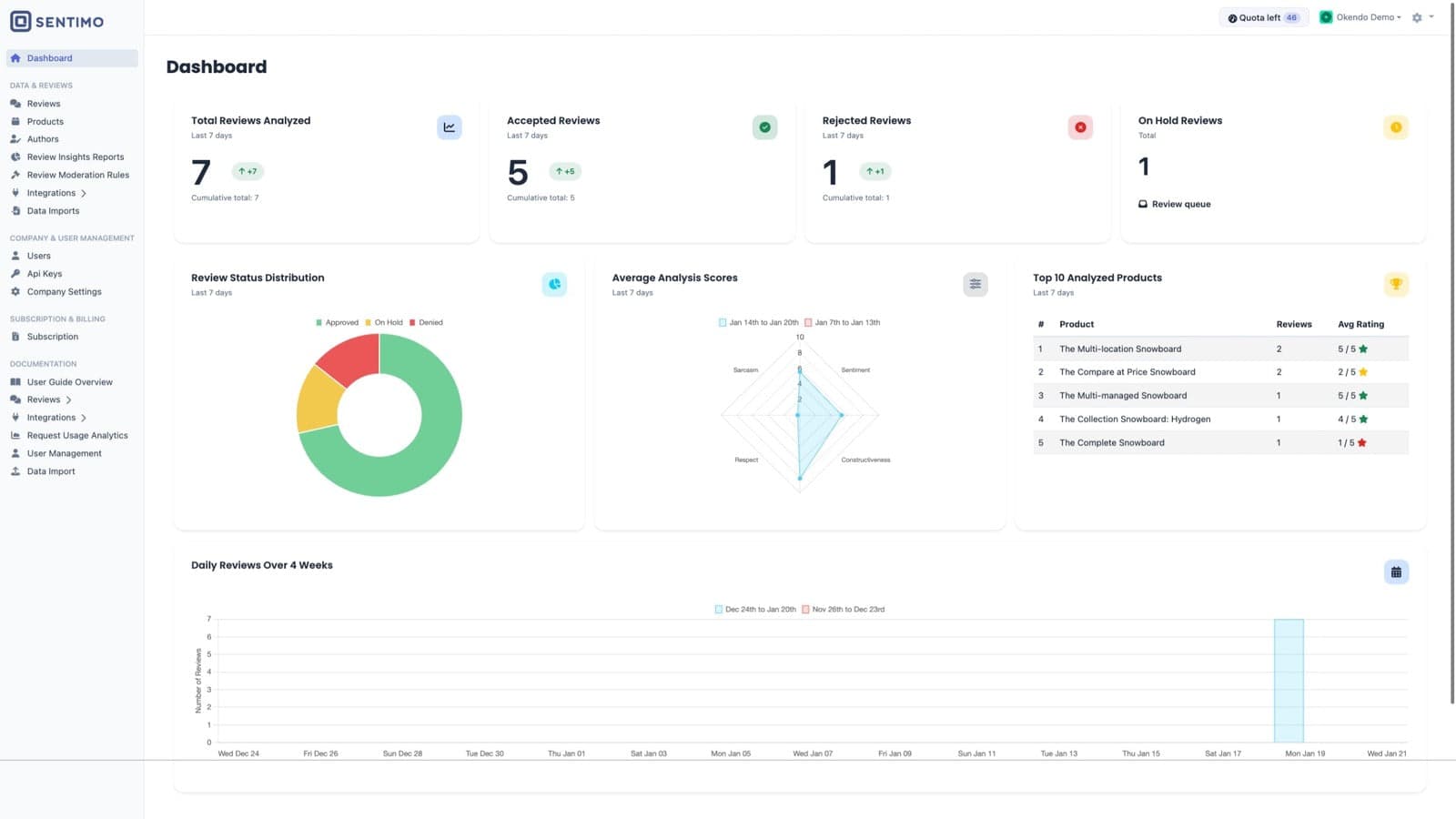 Sentimo dashboard with review moderation and analysis metrics