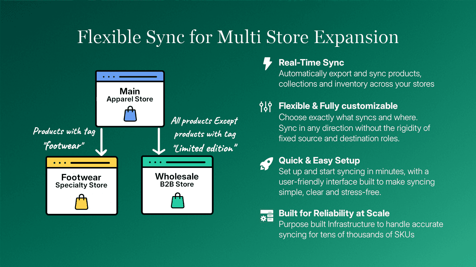 Flexible sync for multi store expansion