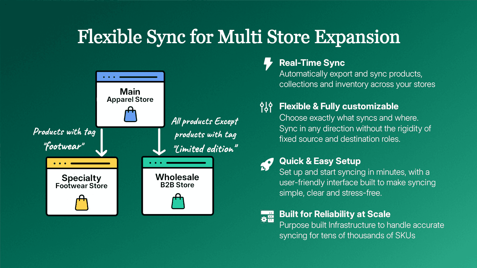 Flexible sync for multi store expansion