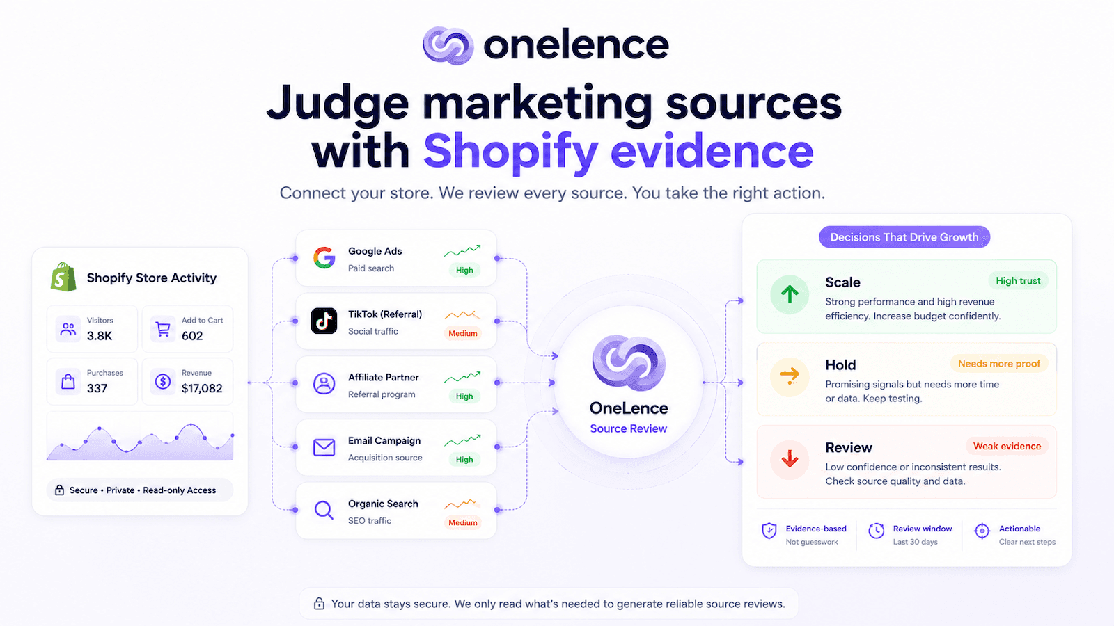 Judge marketing sources with Shopify evidence