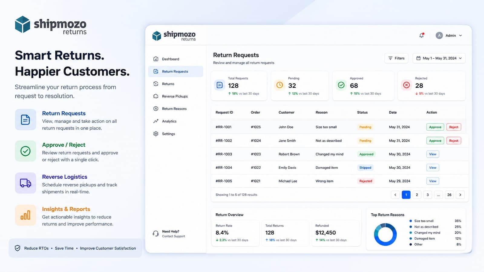 Shipmozo returns dashboard with analytics and approvals.