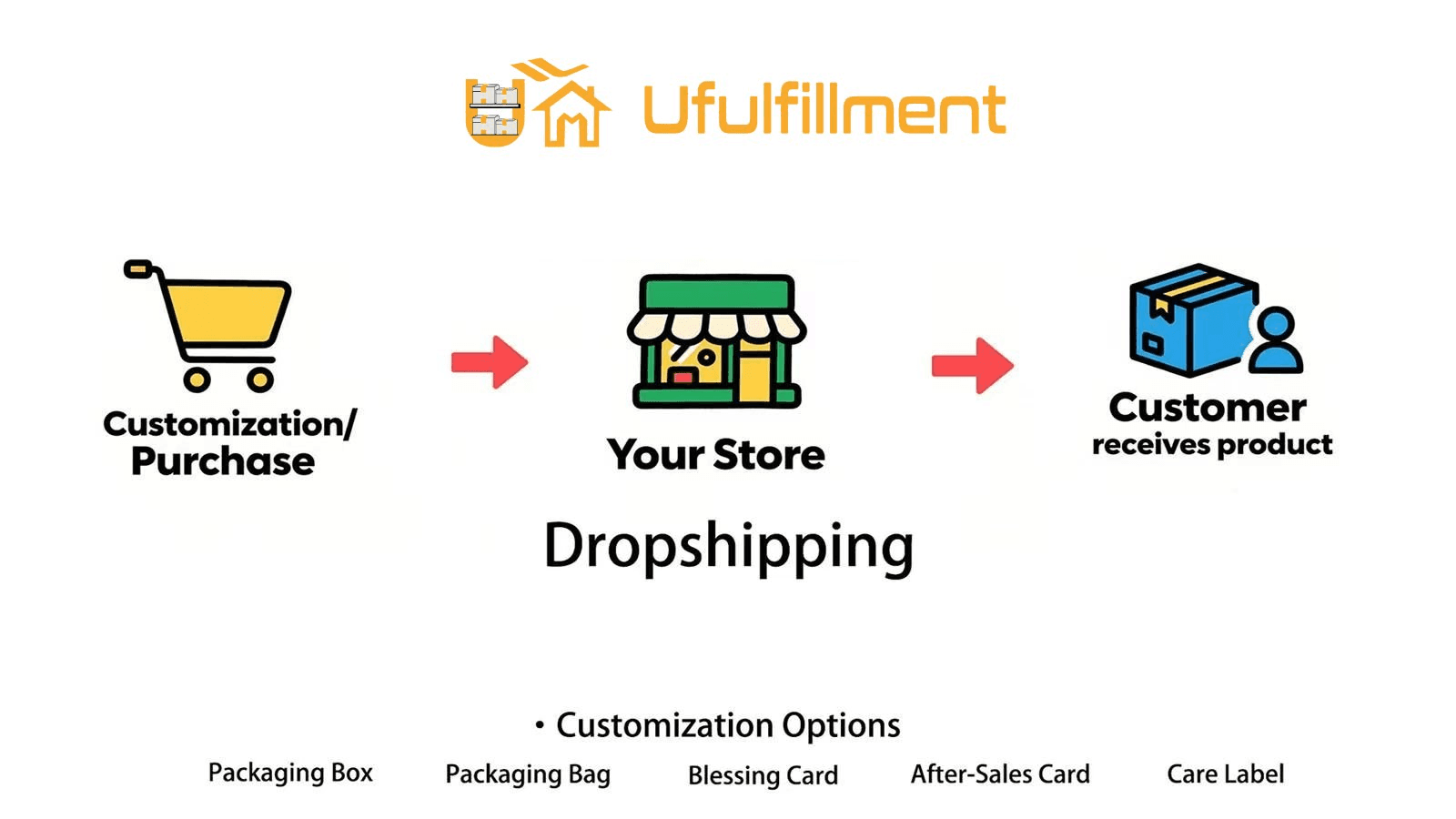 Ufulfillment dropshipping