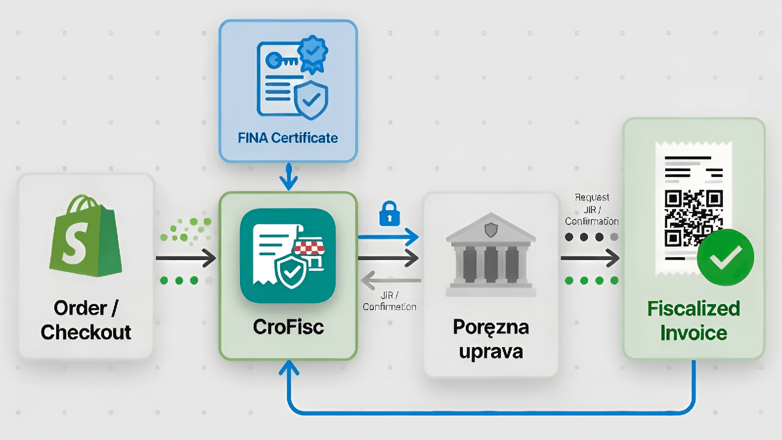 Shopify Croatian Fiscalization process