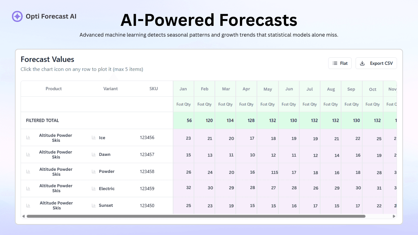 AI-powered forecast showing future sales trends