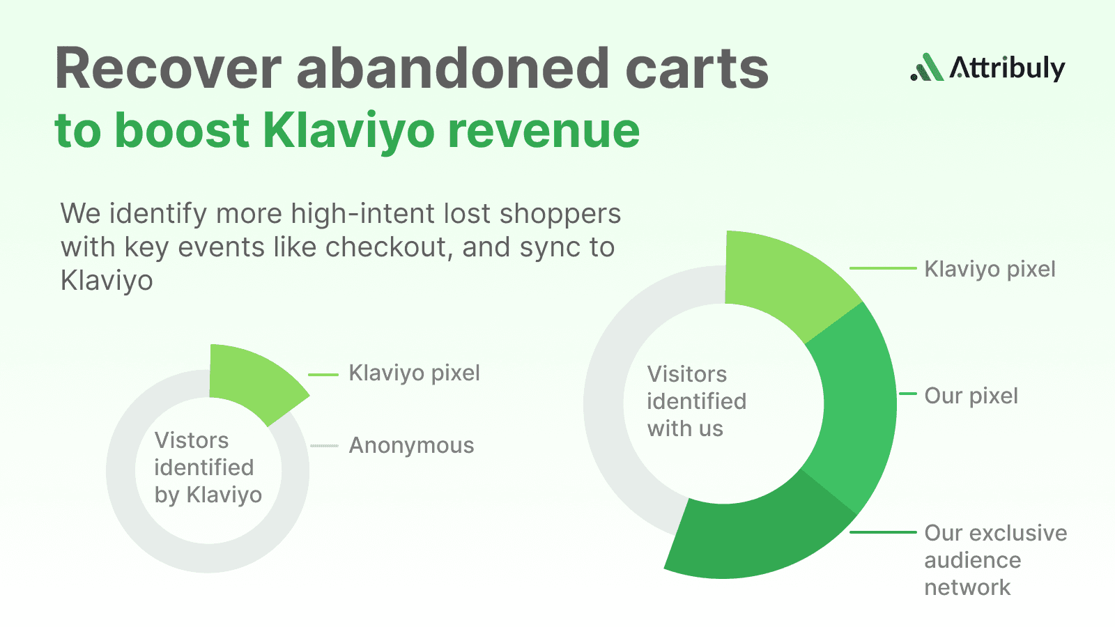 Recover abandoned carts to boost Klaviyo revenue