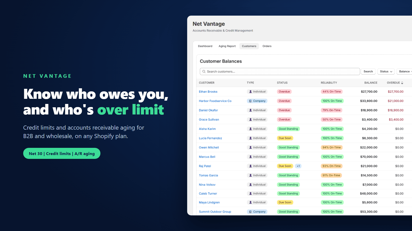 Customer balances showing who is overdue and over credit limit