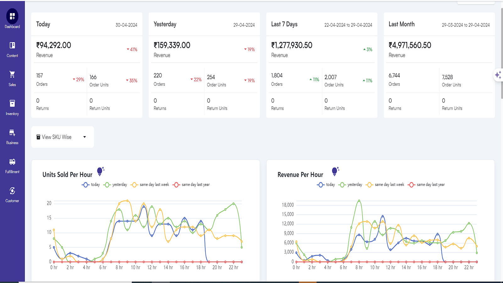 Compare data across date ranges Identify peak and dip hours