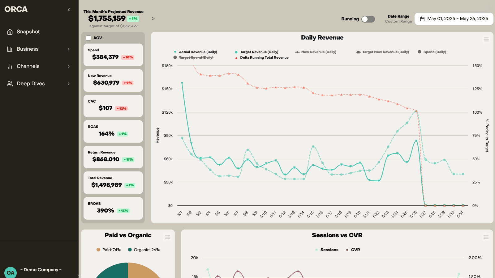 ORCA Analytics dashboard CEO snapshot view MTD metrics