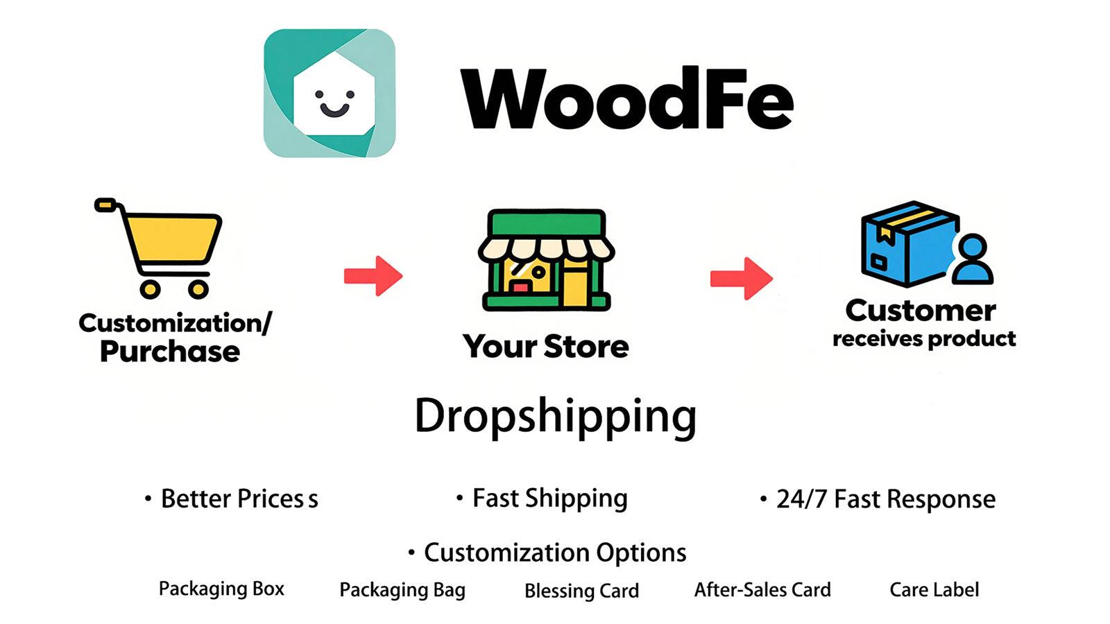 Flow Chart of Dropshipping