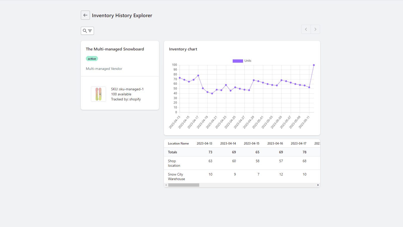 Inventory history dashboard with location level detail