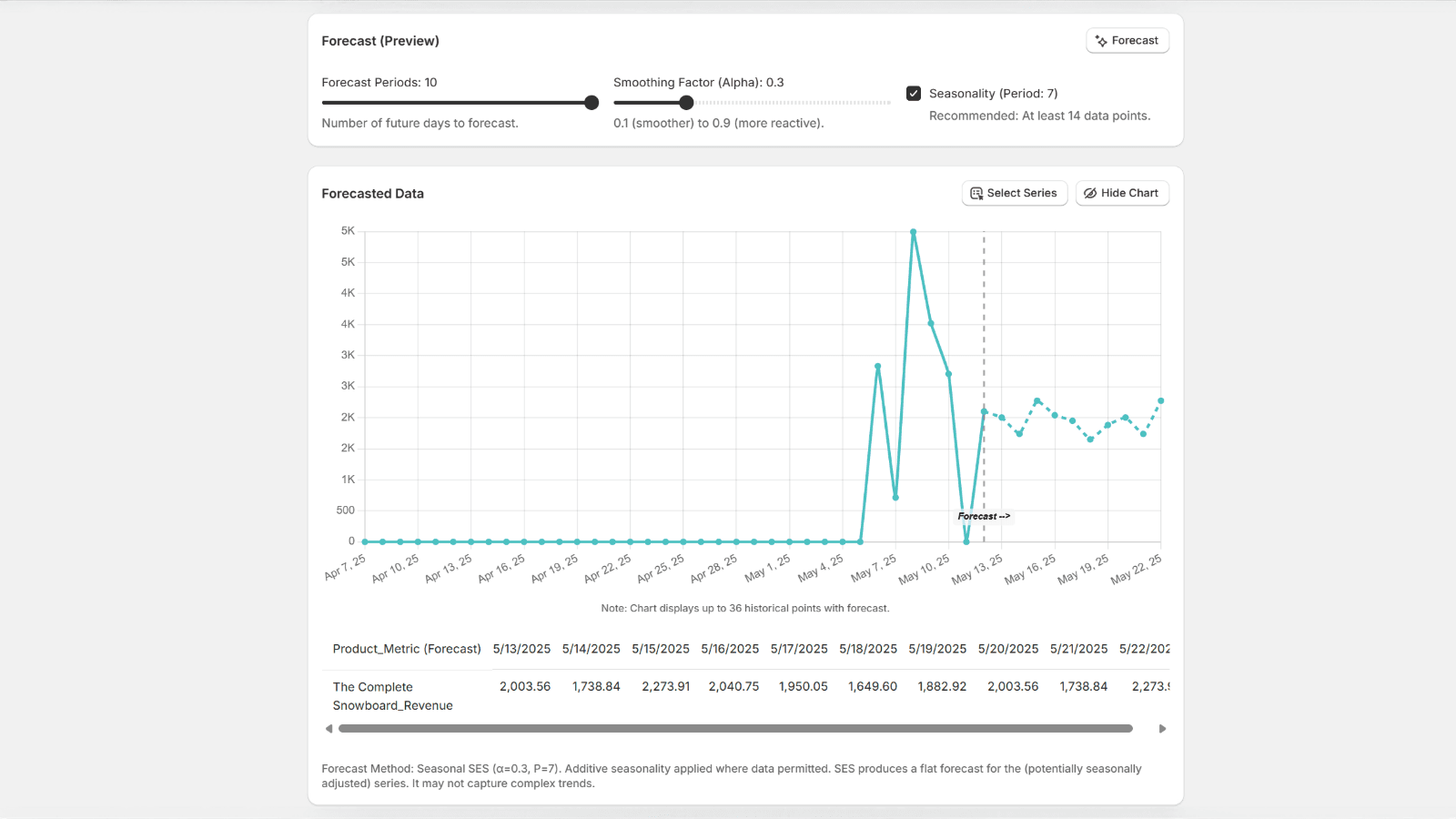 StoreCast Example Forecast