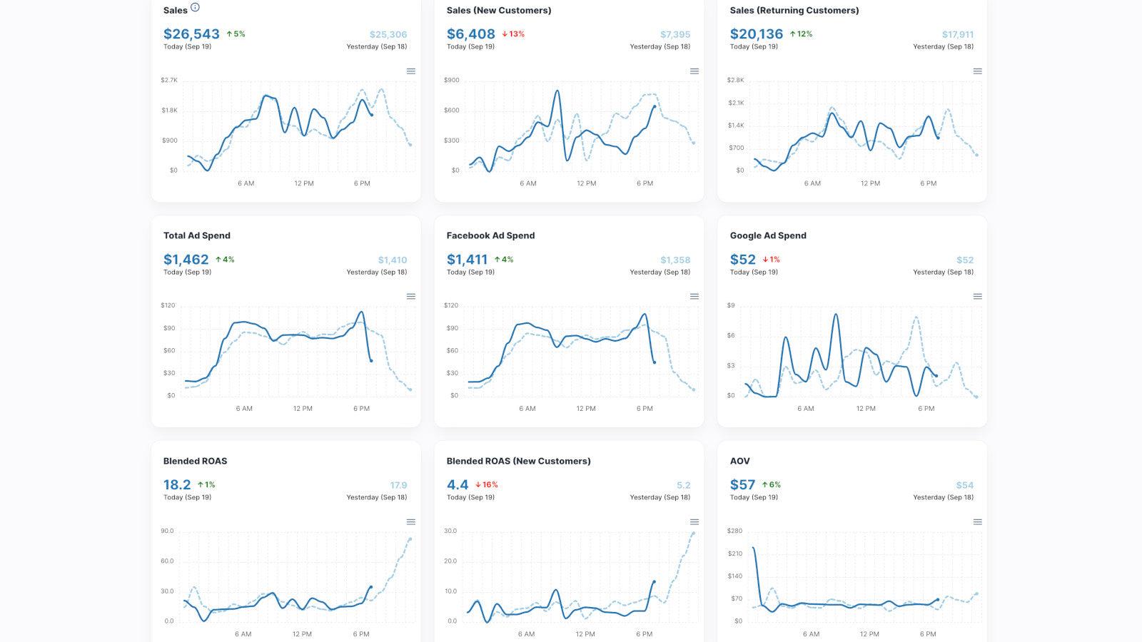 Real-time monitoring for dozens of KPIs (ROAS, Sales, etc)
