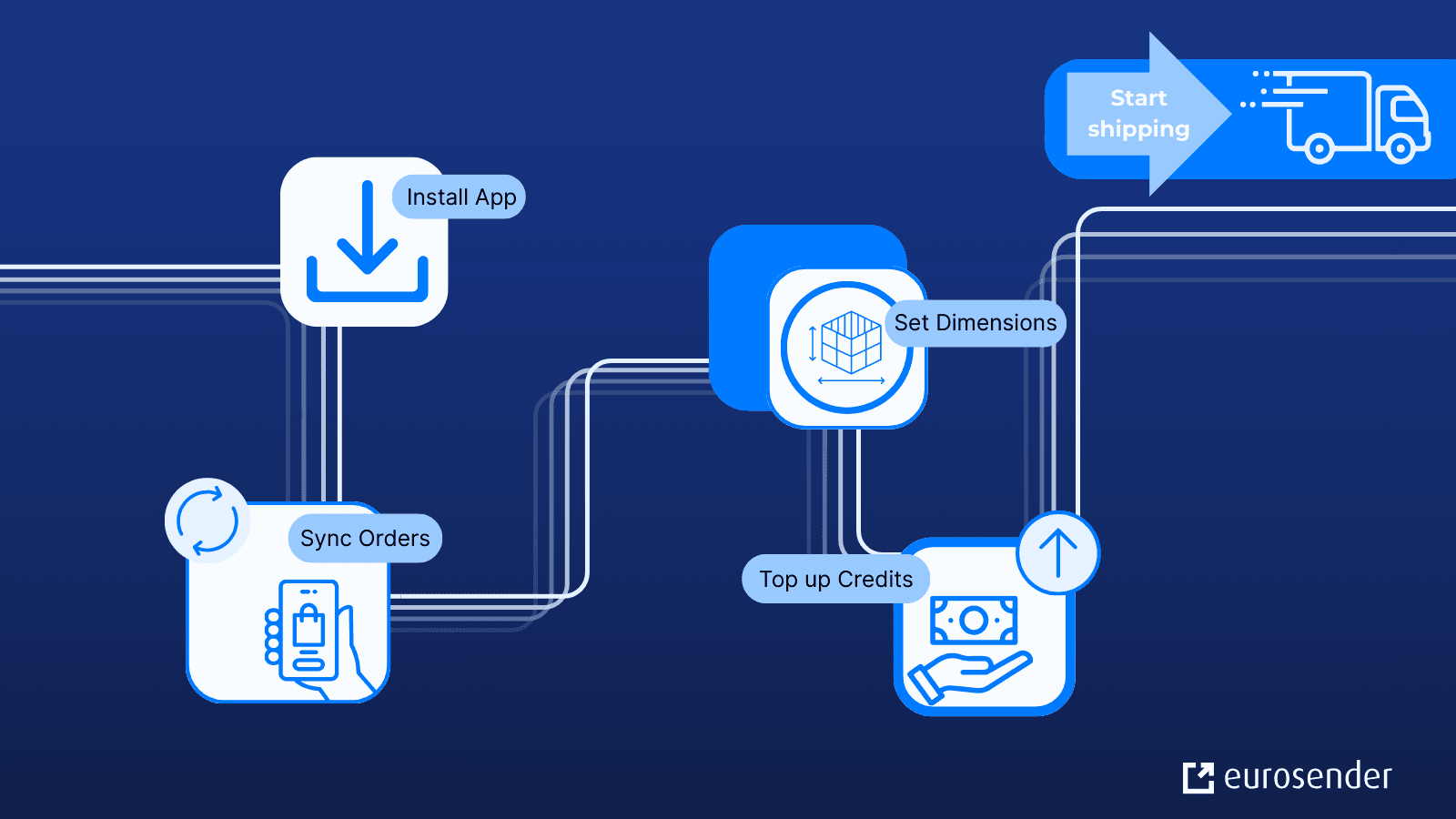 Eurosender Shopify setup: install, sync, dimensions, credits.